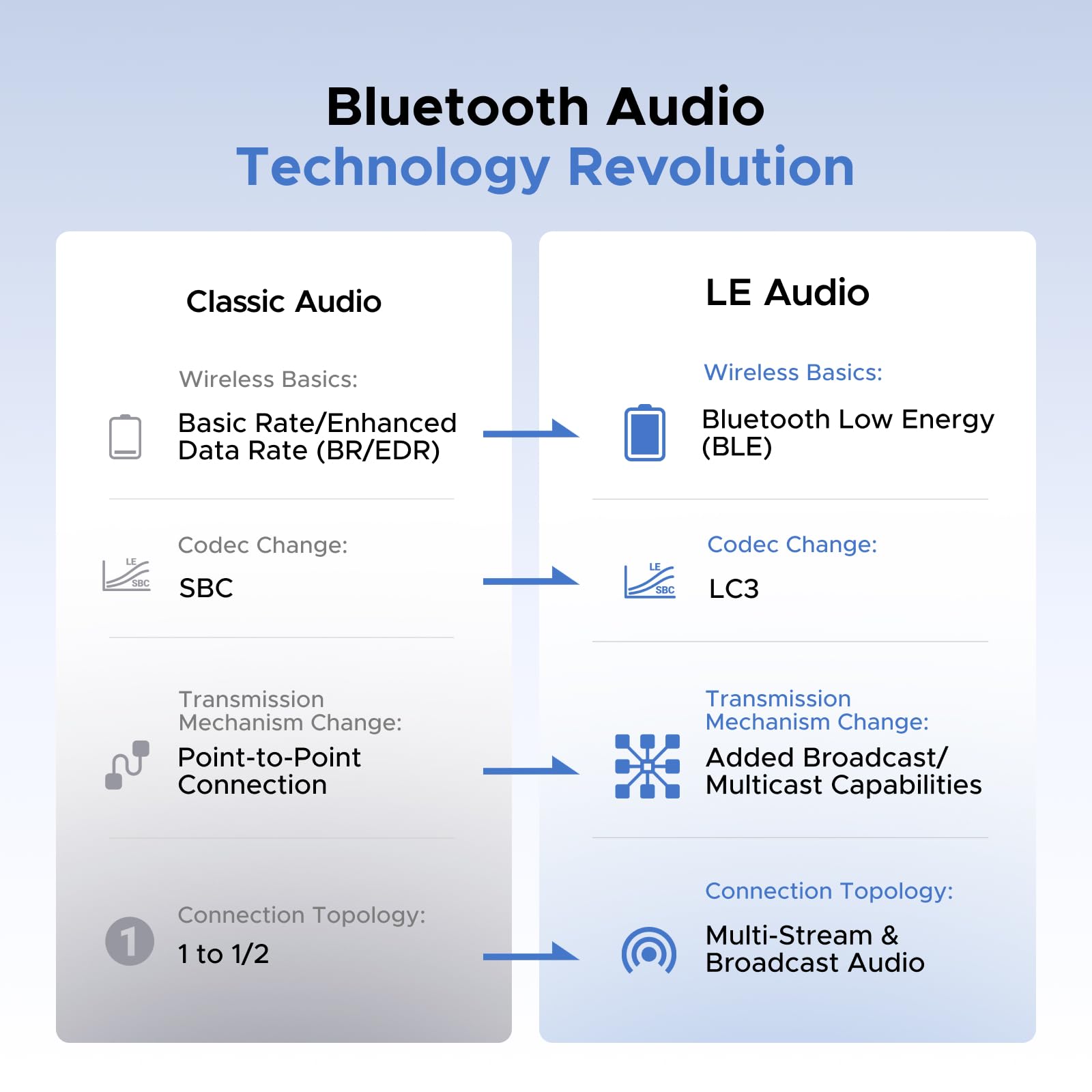 UGREEN Bluetooth 6.0 USB-C Audio Adapter